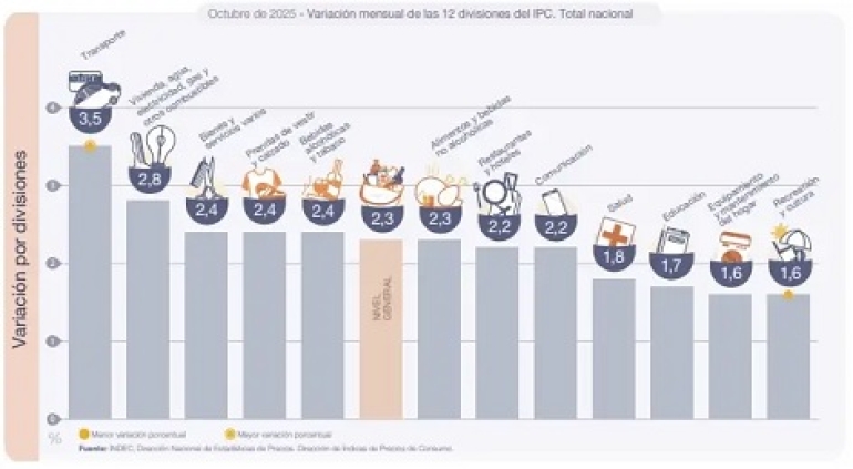 La inflación fue de 2,3% en octubre con una variación interanual de 31,3%