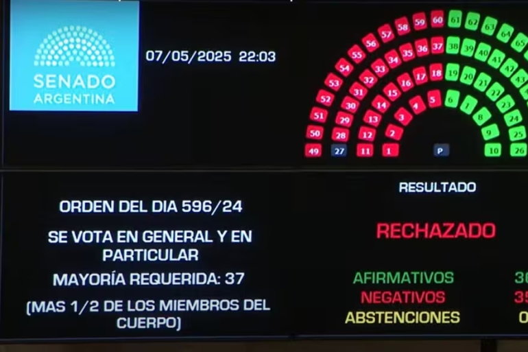 Cayó "Ficha Limpia" con el voto de dos senadores misioneros