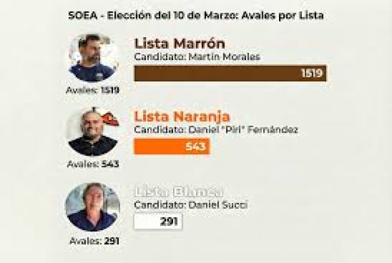 Elecciones de Aceiteros: la Junta Electoral oficializó las listas