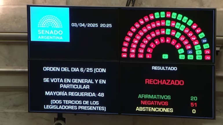 El Senado rechazó los pliegos de Lijo y García-Mansilla como jueces de la Corte Suprema